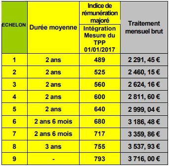 Grille indiciaire inspecteur principal DGFIP